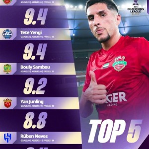 半岛体育-亚冠官方公布本轮亚冠精英联赛评分top5球员，颜骏凌8.8分入围